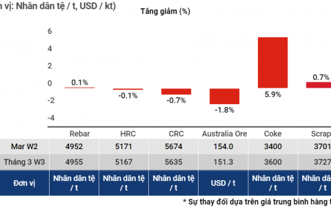 Tình hình thị trường Thép Trung Quốc tuần 3 tháng 3/2022
